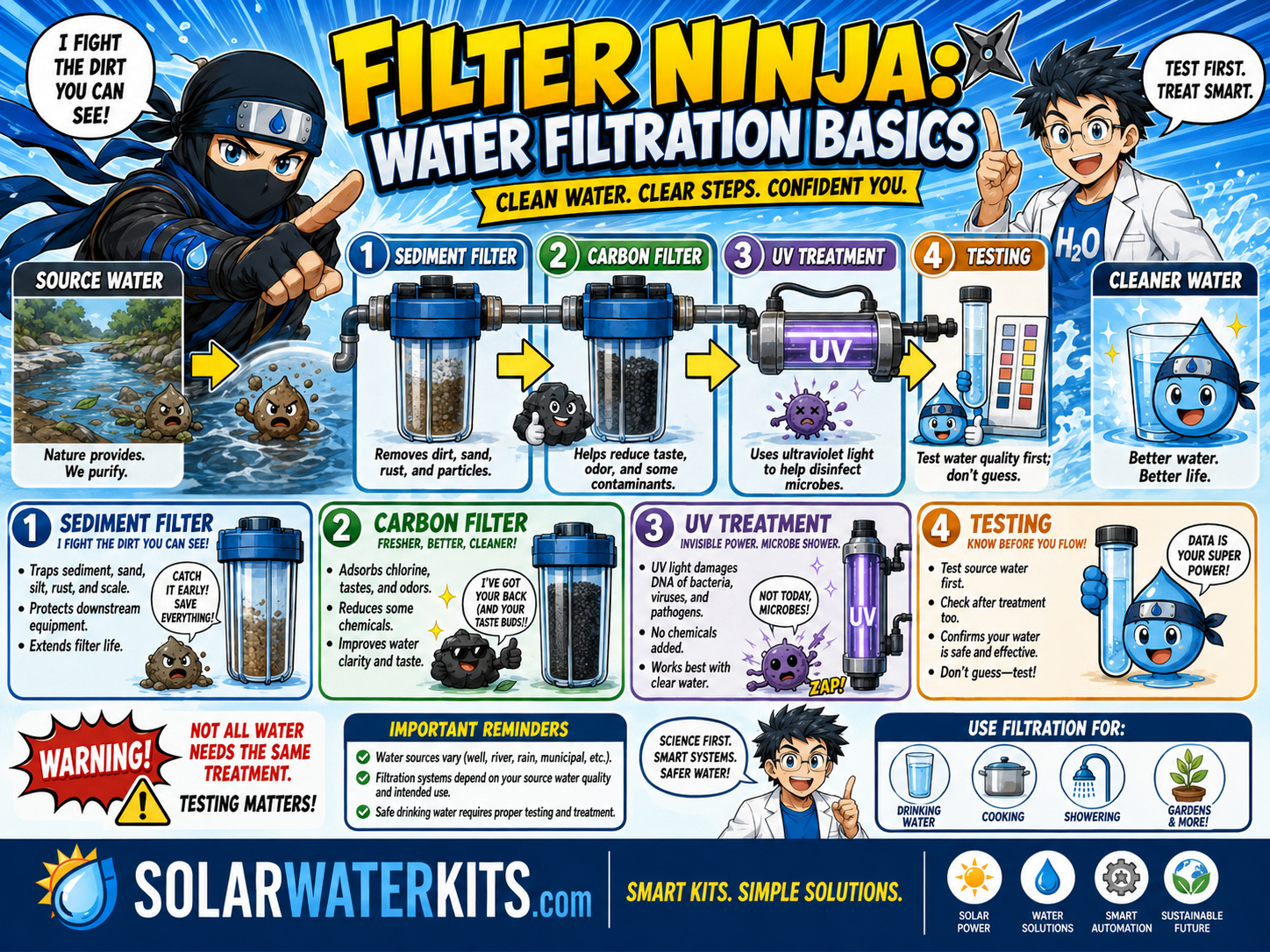 Filter Ninja introduces sediment filtration, carbon, UV, and testing.